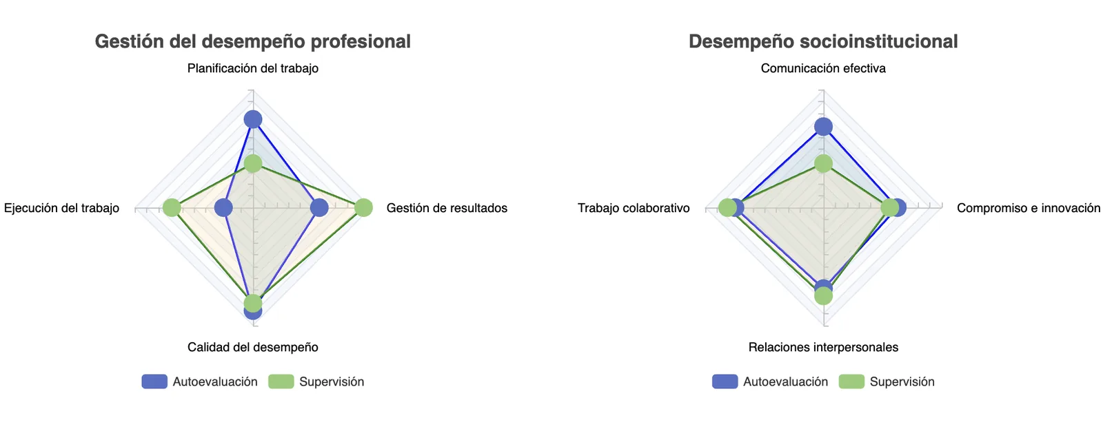 Comparativa entre autoevaluación y supervisión: gestión del desempeño profesional y desempeño socioinstitucional