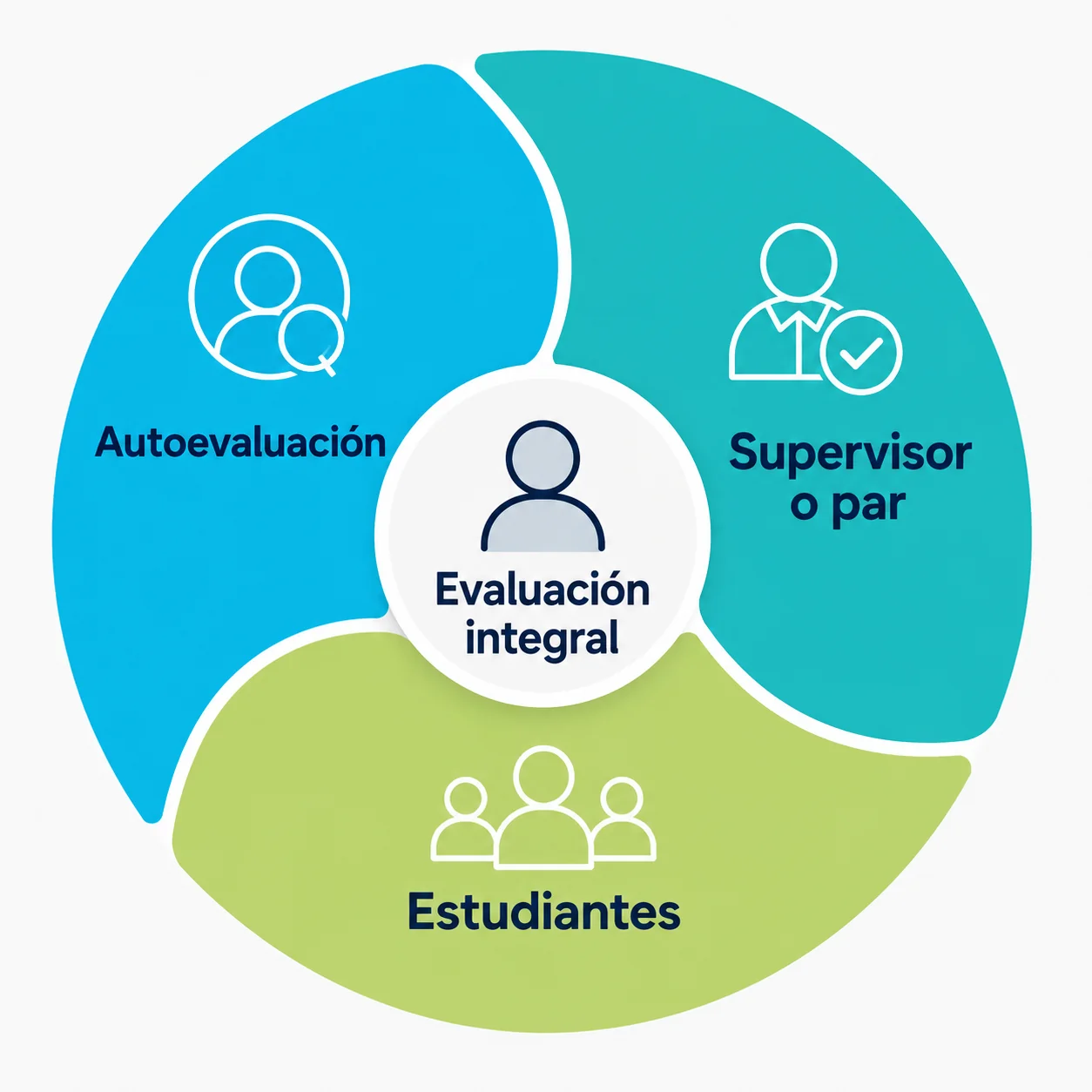 Diagrama de evaluación integral del desempeño: autoevaluación, supervisor o par y estudiantes